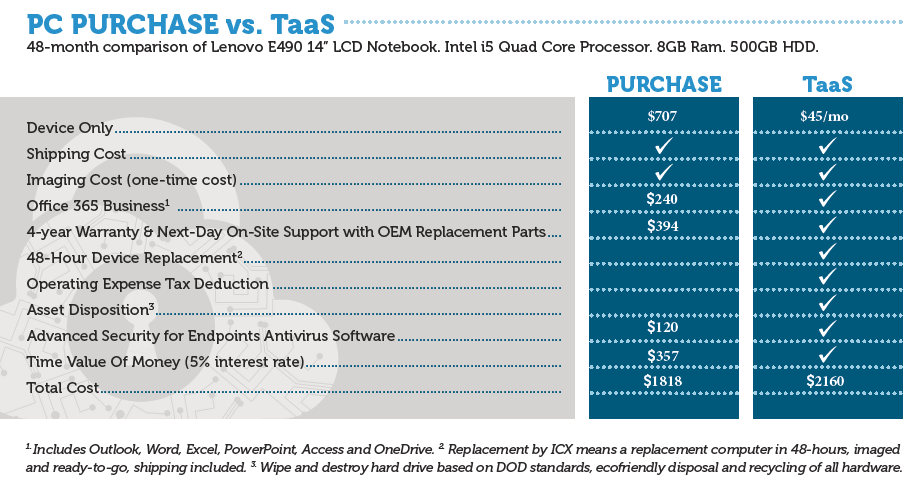 PC Purchase vs TaaS Price Comparison Chart